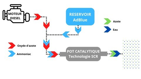 Système SCR : comment l’AdBlue réduit les NOx sur un diesel