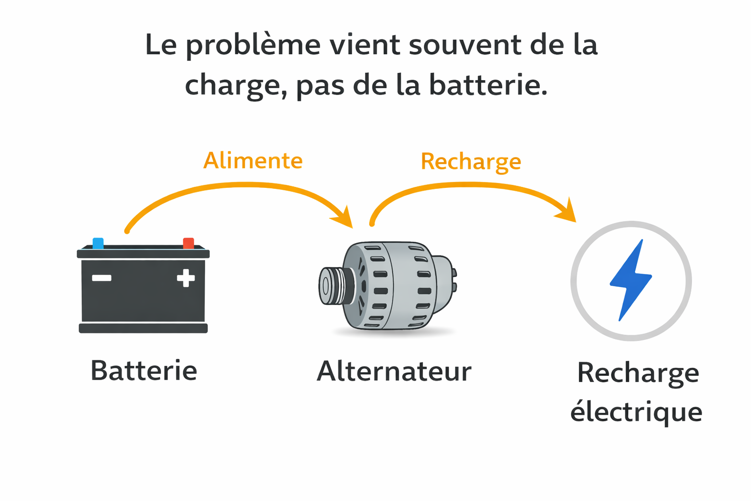 Schéma simple montrant que le problème vient souvent de la charge ou de l'alternateur