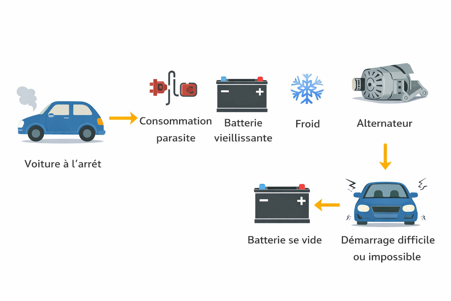 Schéma simple des causes d'une batterie qui se décharge à l'arrêt