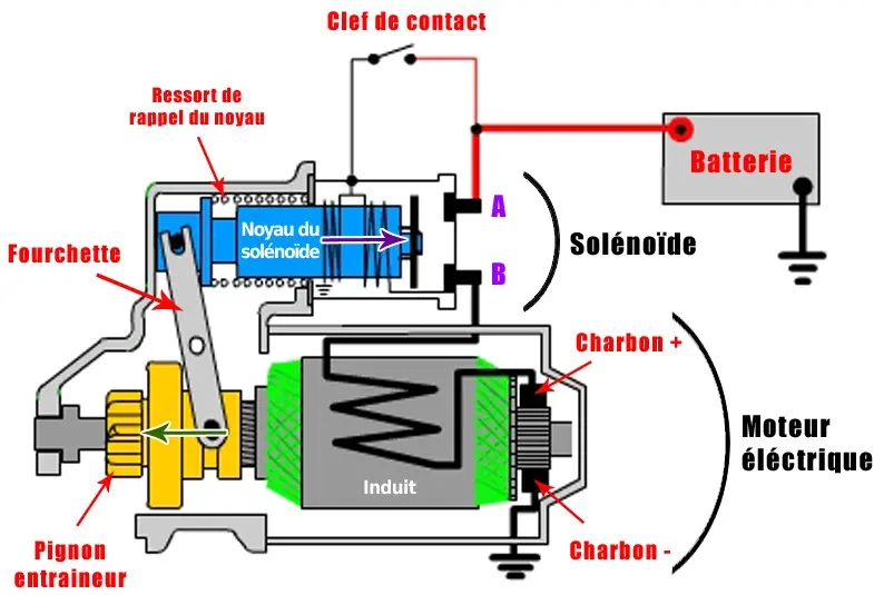 Schéma du démarreur avec solénoïde, moteur électrique et batterie