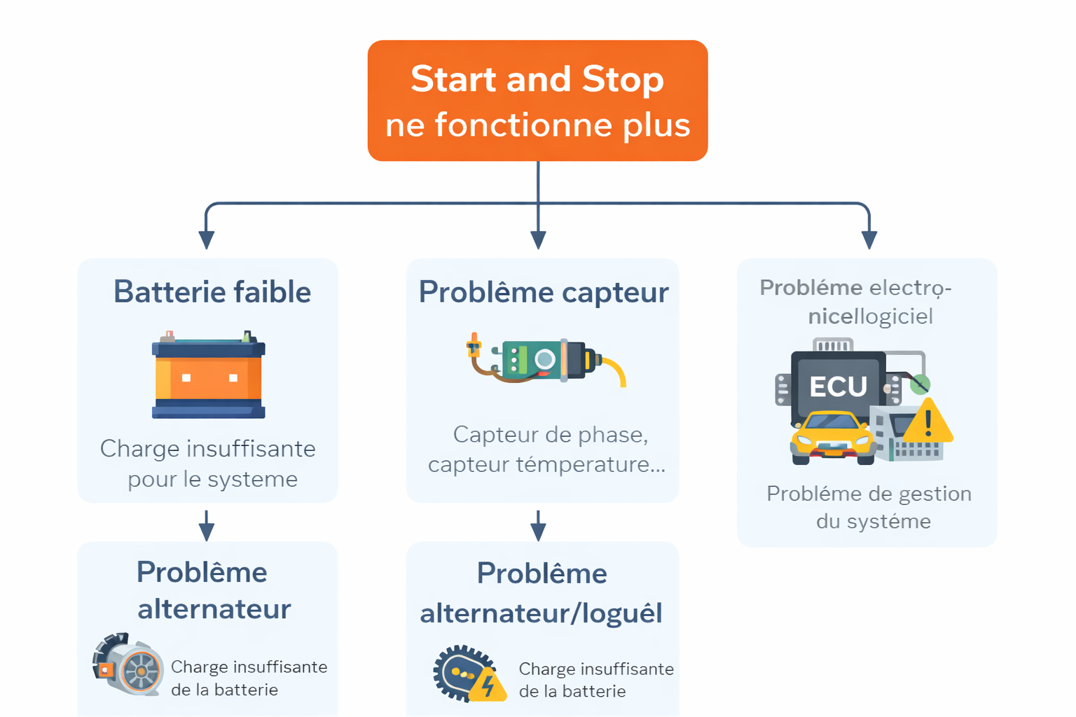 Schéma des causes possibles quand le Start and Stop ne fonctionne plus